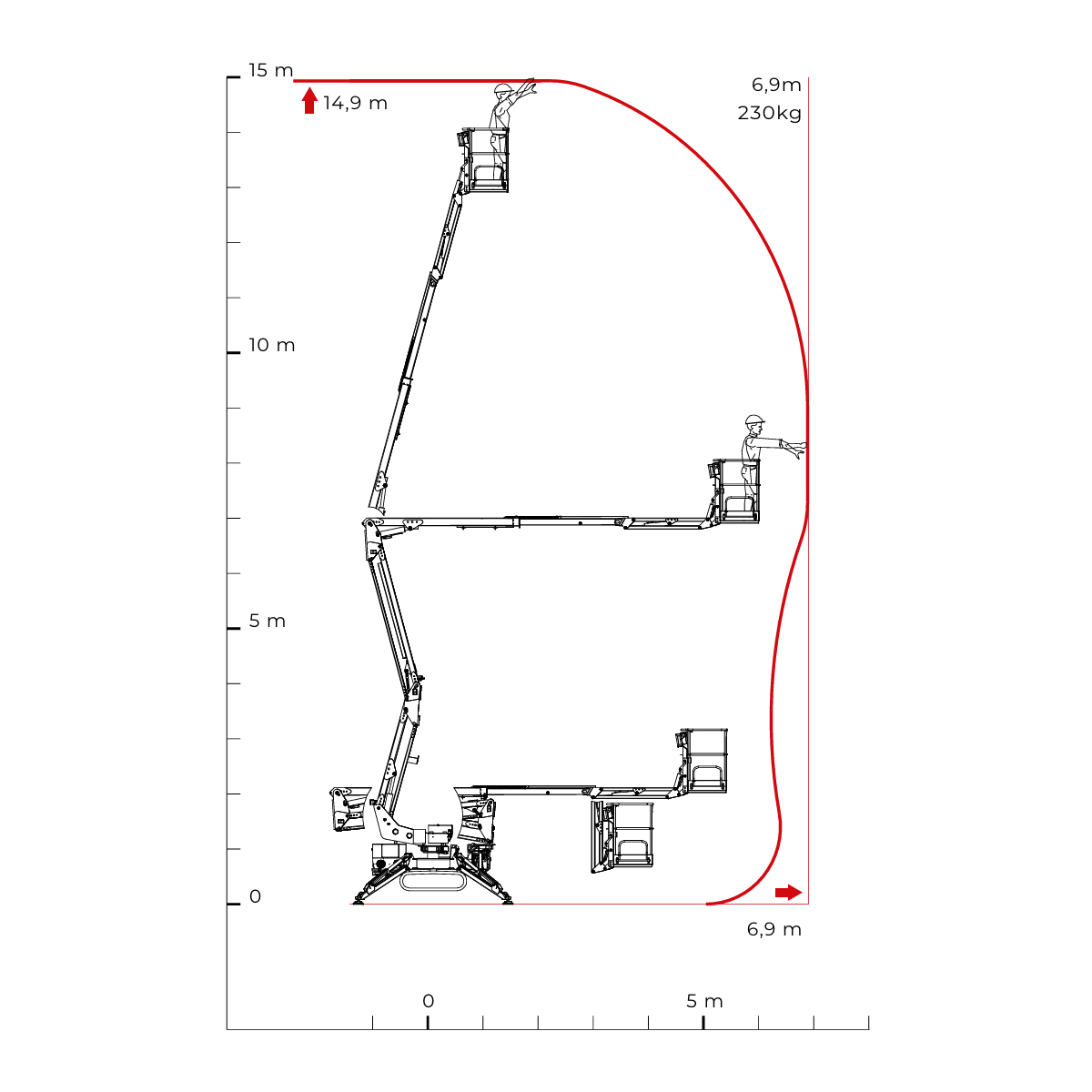 Cmc - Hoogwerkers - S 15 - Laaddiagram